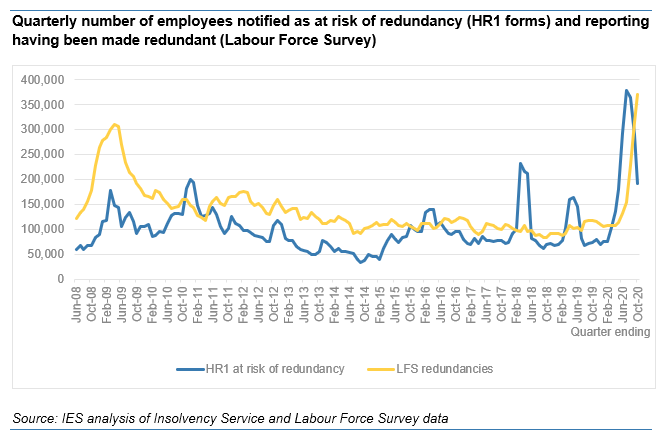 So record redundancies will take headlines from today's jobs figs. Now well above last crisis (yellow line). This is all still fallout from summer redundancy notices (blue) and will start falling back.On other indicators, today's figs show signs of recovery thru Oct. Thread...