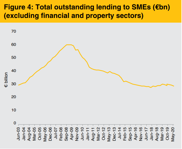 Fourthly, SME leverage is not what is was in 2008. Quite simply - this recovery will not be as encumbered - broadly - with debt and de-leveraging as 2012 onward. Specific sectors worst impacted by lockdowns may need sensible solutions, but most will be able to catch any recovery.