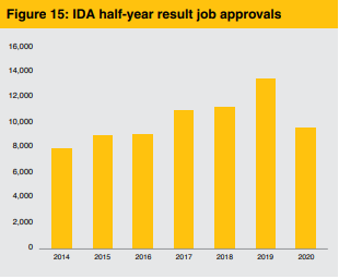 Secondly, across developed countries FDI has fallen by aorun 75% ytd. In Ireland new IDA job announcements are down only 30%. Again important to the economy, and proving resilient.