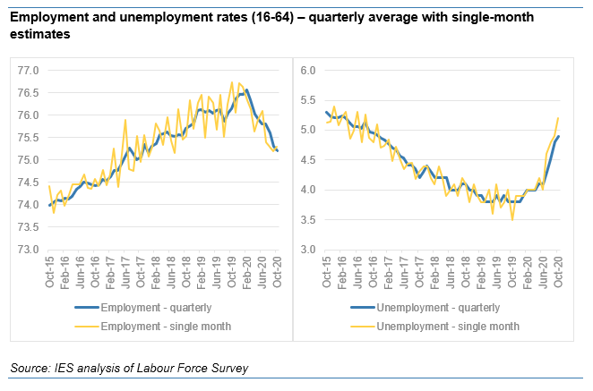 Below shows employment and unemployment. Single month figs (yellow) show employment has been flat for three months. Headline fall is cos it was much higher in summer.Unemployment is rising mainly cos 'inactivity' is down as ppl look for work.