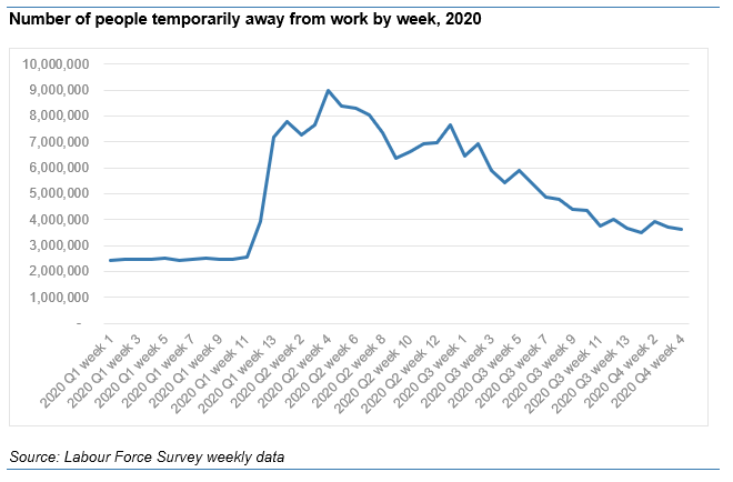 And numbers 'away' from a job is now down by 5.2 million from peak in late April. This has levelled off in October (worrying - as pre second lockdown), but large majority of that 5.2m went back to their old jobs. Rise in redundancies/ fall in employment a small fraction of this.