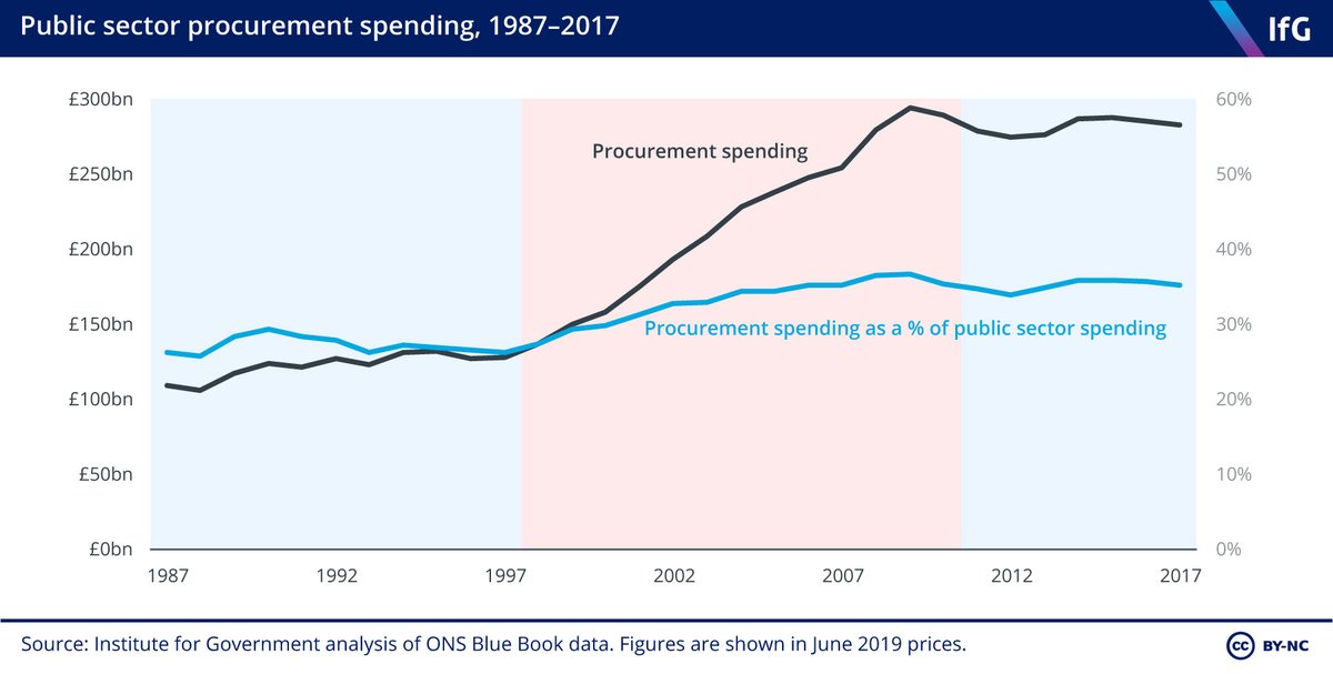 1) Getting procurement right is incredibly important. It accounts for around a third of total government spending. And as we've seen during the pandemic, billions can be wasted if done poorly