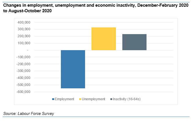In fact here's the change in employment, unemp and inact on this month's figures, next to the ones published last month. Employment fall virtually unchanged.Spot the difference in the yellow and grey bars...