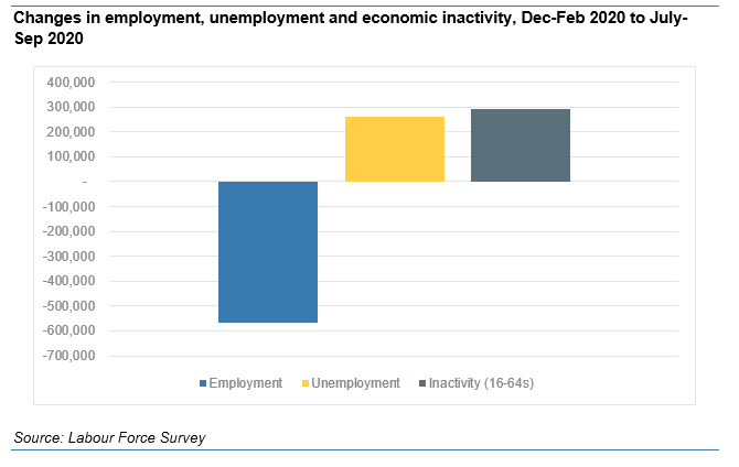 In fact here's the change in employment, unemp and inact on this month's figures, next to the ones published last month. Employment fall virtually unchanged.Spot the difference in the yellow and grey bars...