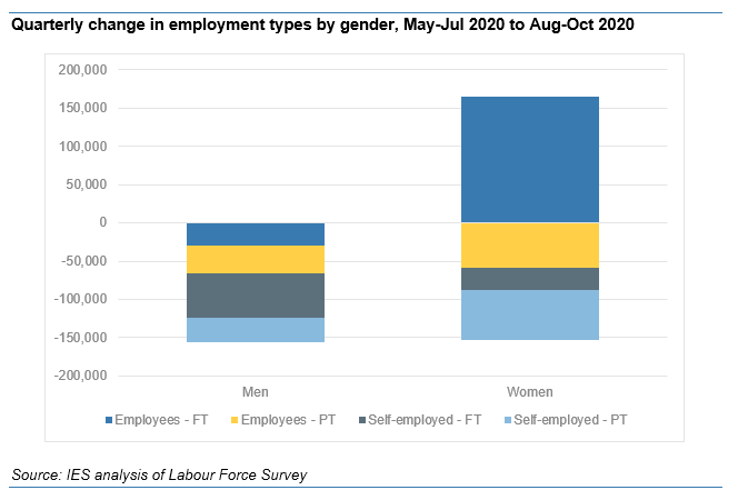 Wow this is probably most interesting story in today's figures. Quarterly changes in employment by gender - for men down by 150k, x all empl types. For women, empl overall is flat - but huge rise (165k) in full time employees, offsetting falls in s/e and p/t work.