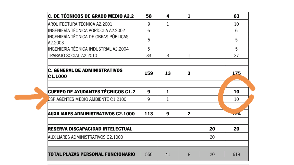 aamaa_es's tweet photo. Ya es oficial: NOS EXTINGUIMOS! ⚠🔚⌛

Sra. Consejera @CarmenCrespoPP , con 10 plazas no cubrimos ni parte de las jubilaciones de este año, añadido a las 400 perdidas en la última década. 😤 

Sin personal, no se defiende el Medio Ambiente! https://t.co/ts3BaSeSSh