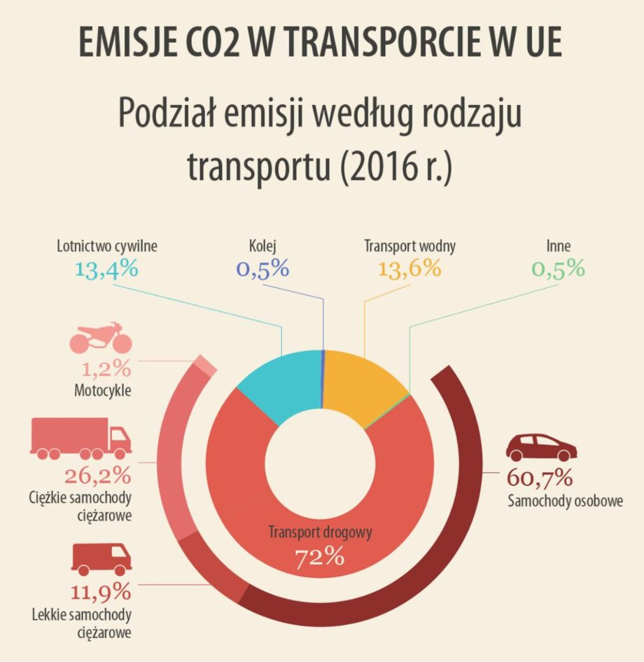 Jeśli ktoś się zastanawia nad prezentem dla mnie na święta, to poproszę więcej kolei, a mniej samochodów 🚉&gt;🚗

I wiecie ile kolej robi w ramach tego 0,5% emisji? 8 proc. przewozów pasażerskich i ok. 18 proc. towarowych❗