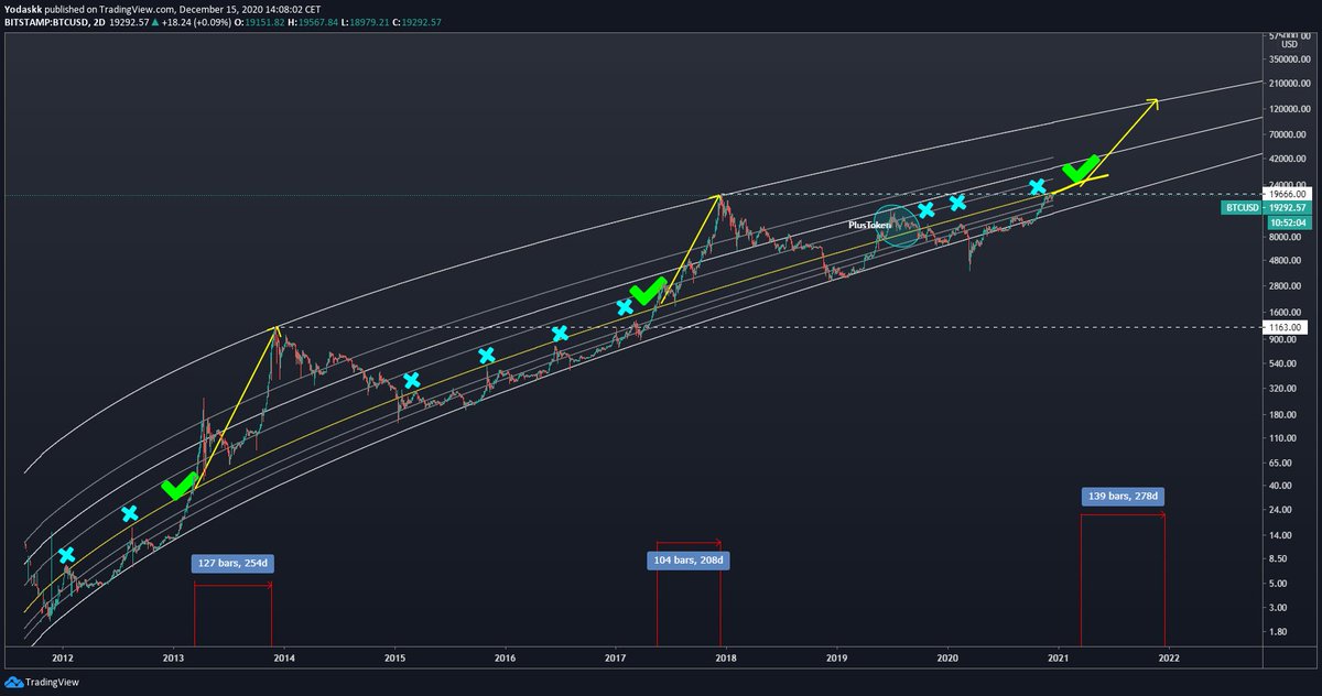  $btc  $btcusd  #BTC   The 23.6% fib level (in Yellow) of the Log Growth Curves seems to be the most important fib (and currently our resistance)When broken, it leads to the parabolic advances and a possible touch of the top of the channel  https://twitter.com/Yodaskk/status/1337060602959847437