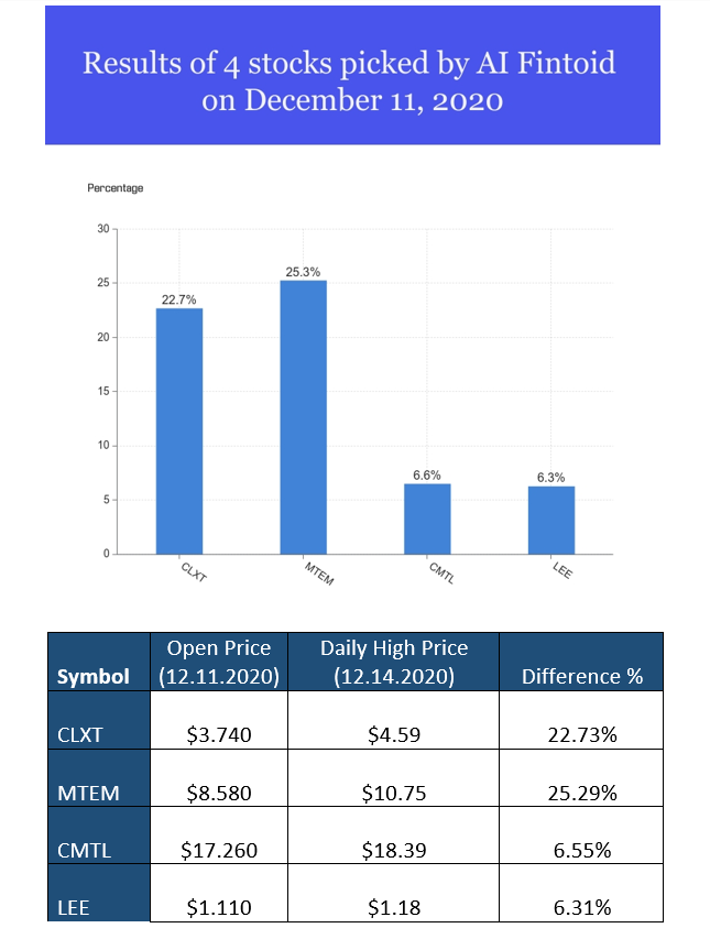 AIFintech2021's tweet photo. Stocks were chosen by our AI technology #Fintoid on Dec.11 during the Pre-Market hours.
The shown growth results are calculated as the open price on Dec.11, divided by the daily high price on Dec.14. 
Amazing achievements within only two trading days!
$CLXT, $MTEM, $CMTL, $LEE https://t.co/NIj2vGJqm9