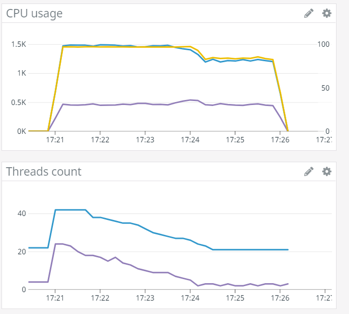 Going back to the previous runs where CPU was at 100% and fell down to 85%, it looks like the threadpool started with a large number of workers, then progressively scaled down to 3. Past this point, it oscillated between 2 and 3, but never got to 4.