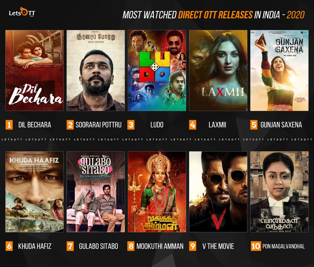 Karan_Suriya_'s tweet photo. #This2020: Top 10 most watched direct OTT releases in India.

- Dil Bechara.
- #SooraraiPottru.
- Ludo.
- Laxmii.
- Gunjan Saxena.
- Khuda Hafiz.
- Gulabo Sitabo.
- Mookuthi Amman
- V The Movie.
- #PonMagalVandhal

#Suriya40 #Suriya 

@Suriya_offl #SooraraiPottru https://t.co/MiJTPIeERn