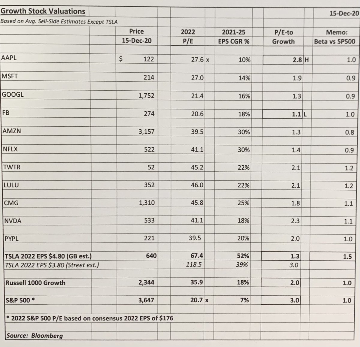 8/ There are no mega cap growth companies forecasted to grow by 50%+ per year trading at  $TSLA ‘s 1.3X 2022 PEG. FB has the cheapest PEG at 1.1x; AMZN and GOOG are both at 1.3x, but all with lower growth. R1000G trades at 2x forward growth. S&P 500 trades at 3x forward growth.