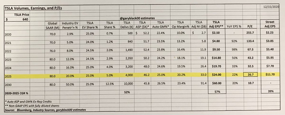 7/ Valuation: This is where normally smart people get off track. With  $TSLA vols and EPS growing by 50%+ per year, no portfolio mgr would put a auto mfr P/E of 8-10x on TSLA. If one looks at 2022/2023, my P/Es are 67x 2022 EPS and 43x 2023 EPS. That’s a 2022 PEG of 1.3x.