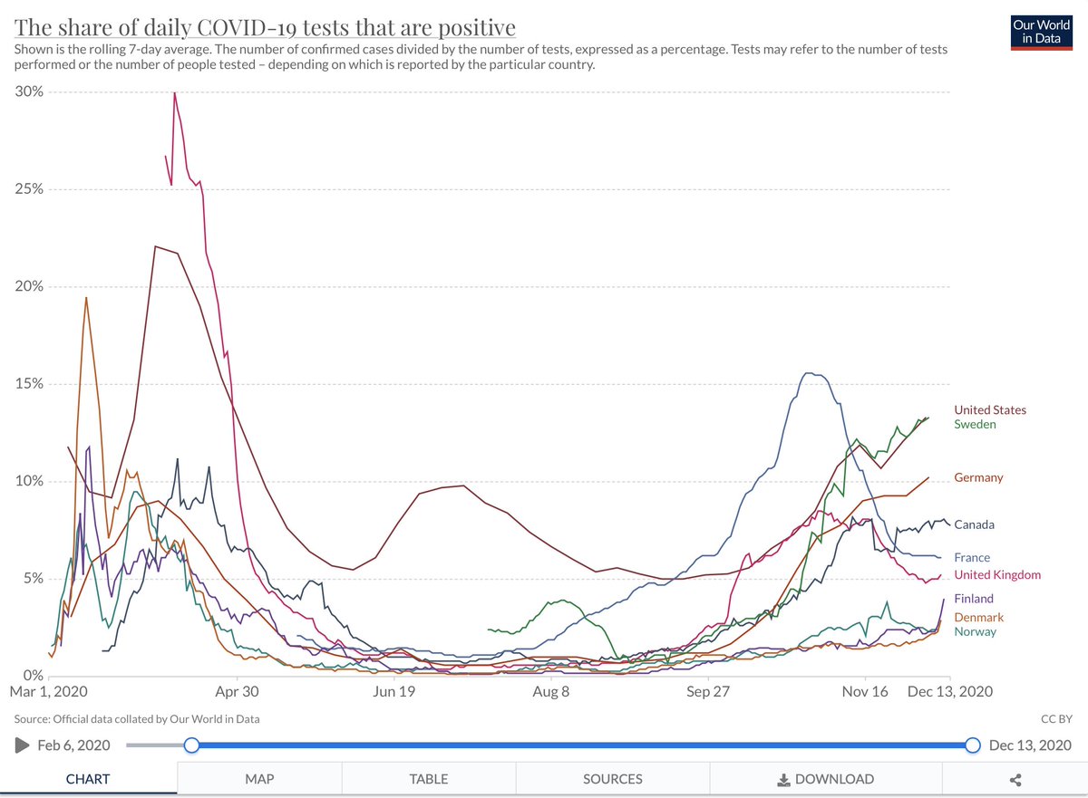 5. And way worse than all other European countries considered. By far! And now I know most people could say that it's because we test more in Sweden: false. Testing is saturated so the number are likely higher even and this is disproved by the positivity rate.