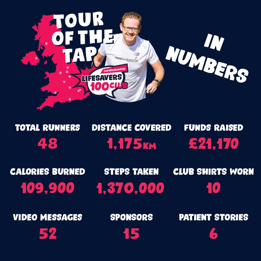 CureLeukaemia's tweet photo. 📈 TOUR OF THE TAP 📈

Rounding off our month-long campaign, led by CEO @Mc73James, as we look at #TouroftheTap in numbers!

#CLFamily #CLTap #BloodCancer #ClinicalTrials https://t.co/UKrcsKGSfI