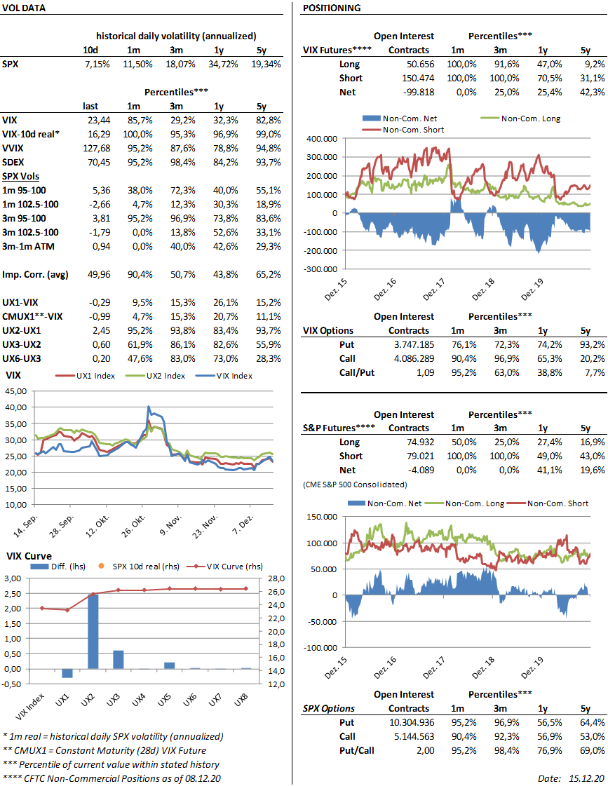 chrissporer's tweet photo. #VolView: 10d HV < 10 and $VIX up -> almost highest Vol premium in 5 years, $VVIX und SDEX also elevated, call skew flat, put skew high at 3m, VIX curve flat after Jan expiry, specs building short positions, interesting dynamics in VIX options: C/P ratio rising from low levels https://t.co/lrvPRdXg8S