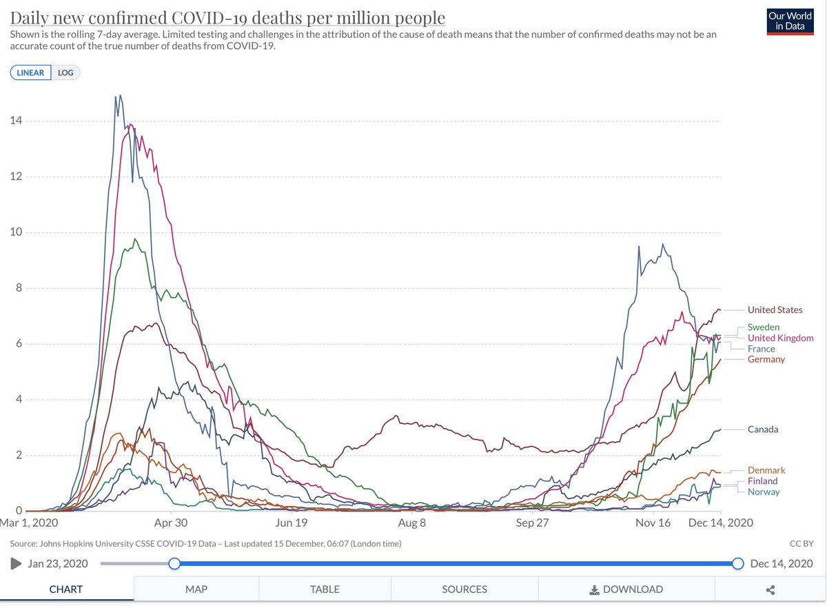 8. Now the deaths... Denmark which had a lot of cases/millions is still with the other nordics for deaths, so they managed it well... but not Sweden which is now higher than most European countries. And probably higher than the US even...