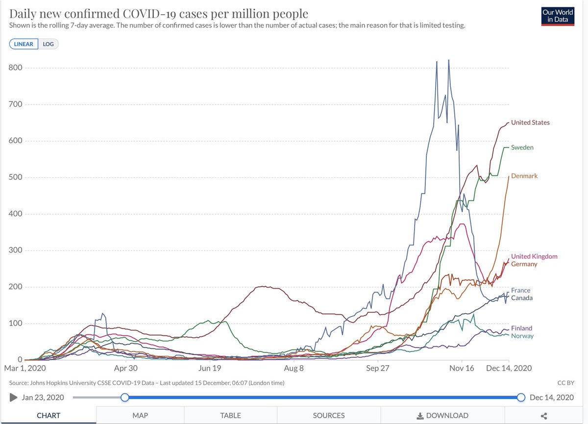 4. Et ils l'étaient, sauf la Suède, dont les chiffres sont maintenant comparables à ceux des pays où les conditions de départ d'une pandémie sont bien pires.Nombre de cas: La Suède est presque aussi mauvaise que les États-Unis pour le nombre de cas/millions