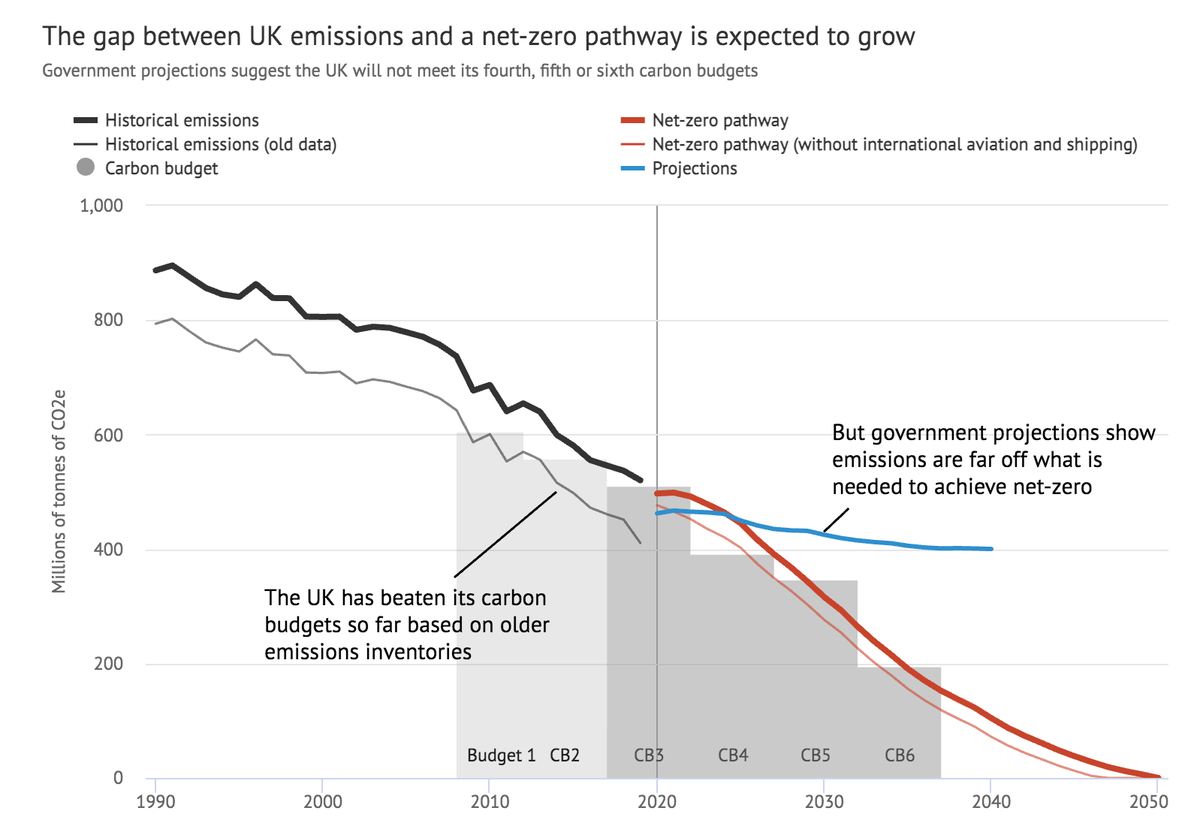 CarbonBrief's tweet photo. CCC: UK must cut emissions ‘78% by 2035’ to be on course for net-zero goal | @Josh_Gabbatiss @AyeshaTandon @rtmcswee 

Read here ➡️  https://t.co/8kKy7X9tPH https://t.co/ND3yWLTLHr
