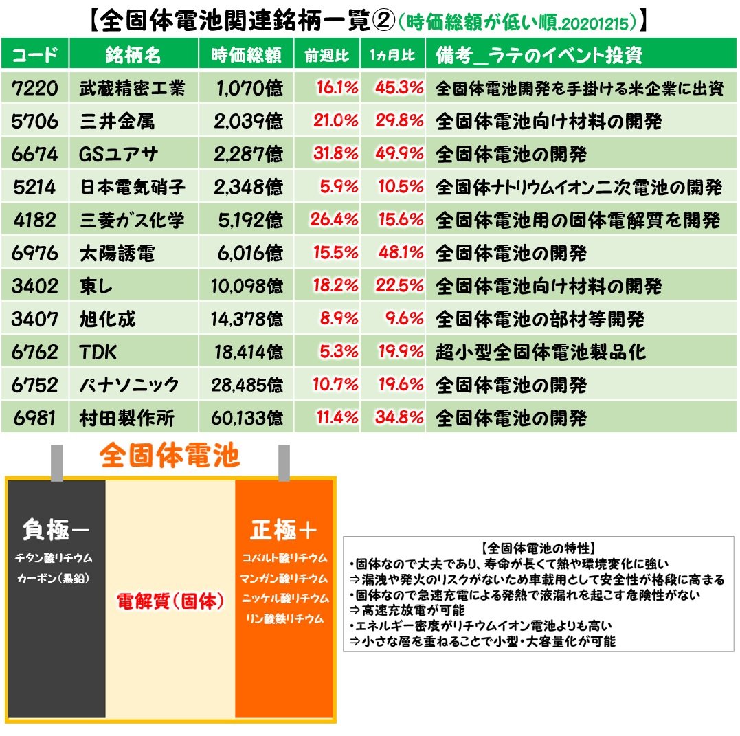 latte_koime's tweet photo. 【全固体電池 関連銘柄】
※詳���は画像をご参照下さい

EV(電気自動車)の発展には欠かせない、
「全固体電池」に関わっている銘柄を一覧にしました。

「全固体電池」と
「リチウムイオン電池」の違いについては、
リツイート先をご参照下さい。 https://t.co/GAGZLvcEDr
