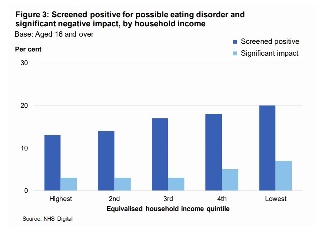 Disordered eating is more common in more deprived households, but when we look at people using services eating disorders are more common in more affluent areas.