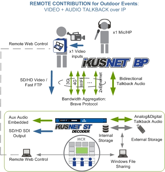 JGSOUNDPRO's tweet photo. NUEVO INGRESO ! de la Familia de Productos 
@prodys * Presenta IKUSNET2 *
Ikusnet2 BP (BackPack) es un nuevo, robusto y muy manejable codificador de video portátil ! 
Stock Disponible en Argentina ! JG SOUND PRO https://t.co/LTG2SqnqI5