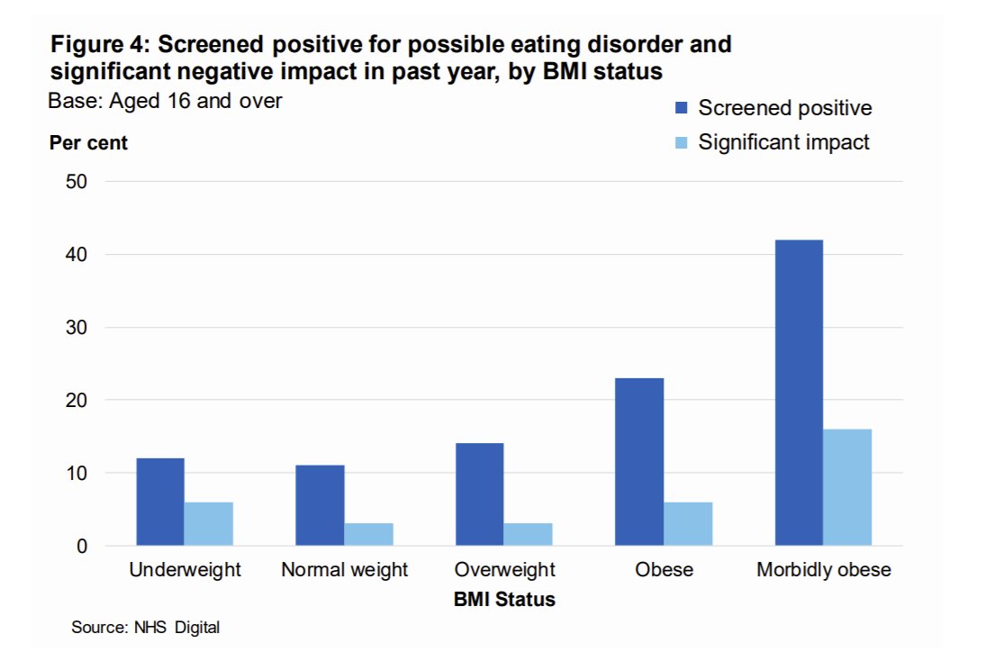 disordered eating is also more common in those with higher BMI. However, treatment access is often decided based on BMI which is also reflected in how we define eating disorders in research.