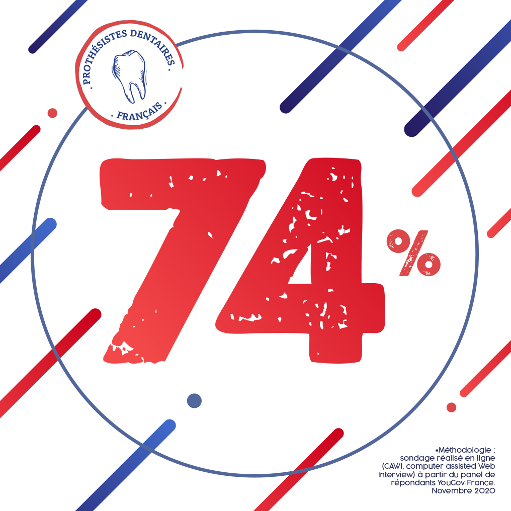 🇫🇷 74% des français estiment qu’il est important d’être informé de la provenance de la prothèse dentaire par son praticien ! Prothésistes, Chirurgiens-dentistes, engageons-nous ensemble pour garantir l’excellence aux patients en privilégiant un savoir-faire de qualité !