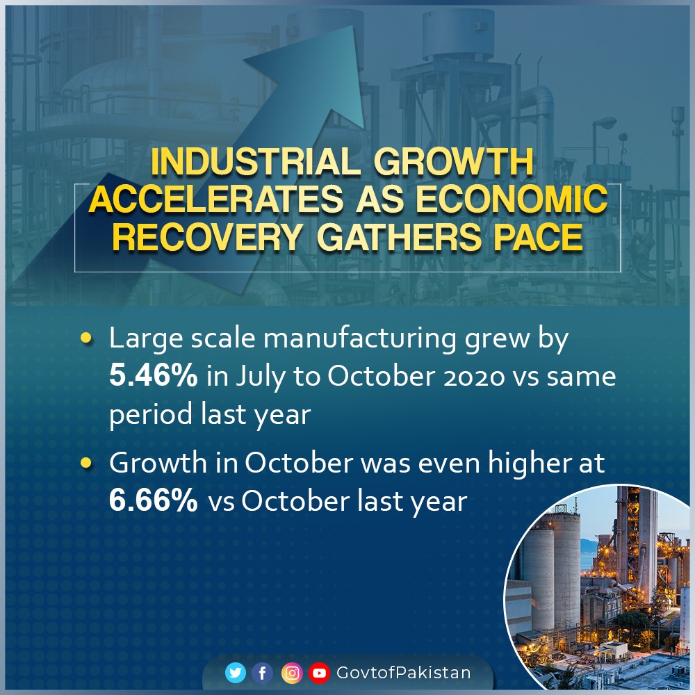 GovtofPakistan's tweet photo. Industrial growth accelerates as economic recovery gathers pace.

Large scale manufacturing grew by 5.46% in July to October 2020 vs same period last year. Growth in October was even higher at 6.66% vs October last year.
#PakistanMovingForward https://t.co/C4TnJOgD30