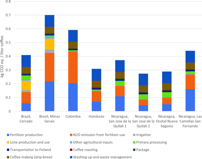 This chart is part of a recent paper comparing the cradle-to-cradle carbon footprint 👣 of brewed coffee from different origins. Brazil has the largest footprint, due to the high use of chemical fertilizers.  #coffee #sustainability #ClimateAction #carbonfootprint