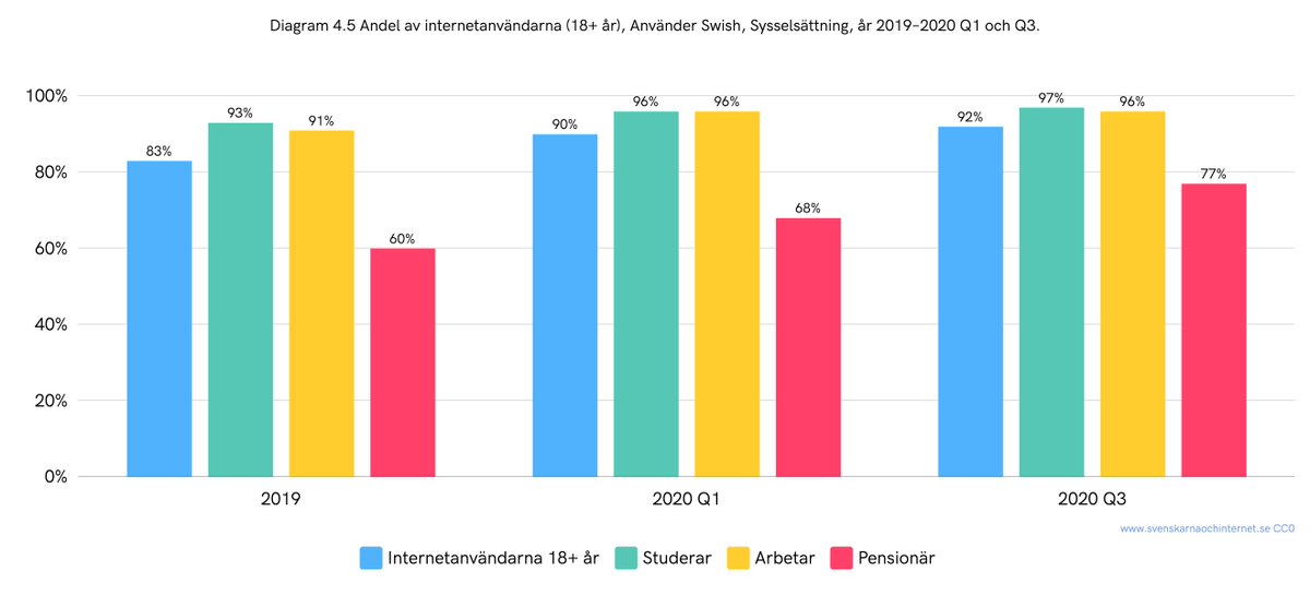 Användandet av Swish har ökat bland våra pensionärer under pandemin, visar 2020 års upplaga av #Svenskarnaochinternet. Från 60 % 2019 till 77 % under Q3 2020, riktigt kul tycker vi! Tack <a href="/stiftelsen/">Internetstiftelsen</a>!