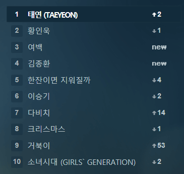 SNSDChartsbr's tweet photo. 태연 (TAEYEON) and 소녀시대 (GIRLS` GENERATION) both trending at #1 (+2) and #10 (-2) on MelOn Search Realtime at 17:50 PM KST! 🎉🥂✨

#TAEYEON_WDICY Taeyeon comeback! #태연_왓두아이콜유_오늘발매 @GirlsGeneration https://t.co/GG47hv08Sv
