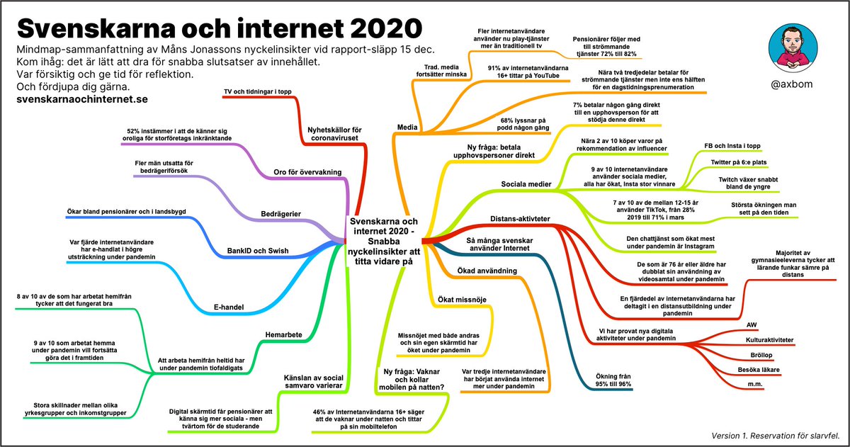 axbom's tweet photo. Svenskarna och internet 2020.
Snabb mindmap-sammanfattning av Måns Jonassons nyckelinsikter vid presentation den 15 dec.
Det är lätt att dra för snabba slutsatser av innehållet. Var försiktig och ge tid för reflektion. Fördjupa dig gärna.
https://t.co/QE7iR3YGzH
#SOI2020 https://t.co/k4XcPD4smO