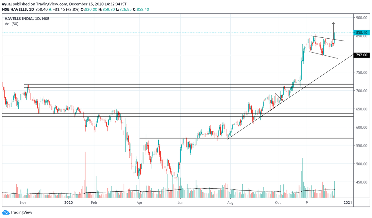 drsdibyaranjan's tweet photo. #Havells - Showing very bullish with SL 820 from 858 for the TGT of 890 or more levels to come

#Nifty #BankNifty #SwingCall

@BissaGauravB @bluechips4u @rohanshah619 https://t.co/EZLjQK6zg9