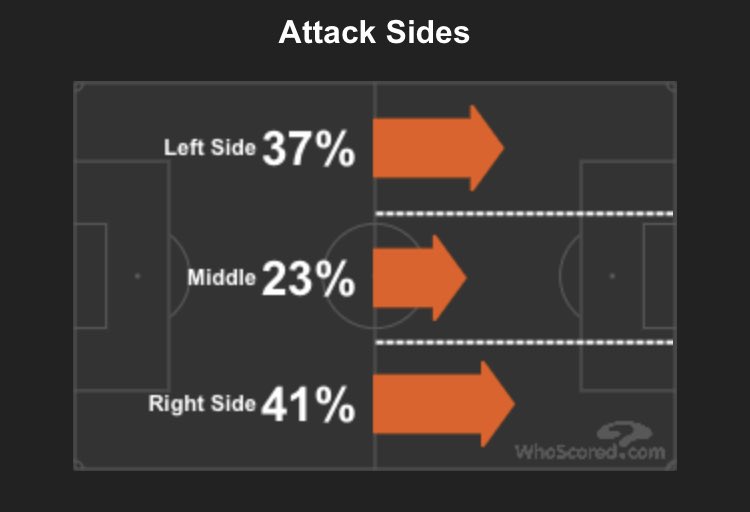Wigan Style of Play:• Wigan do like to play with width , favouring attacking from the right the most (41% of their attacks)• Don’t create many goal chances and there leaky defence will give the opposition a few chances• There 2 main formations are 4-2-3-1 , 3-5-2, 4-4-2