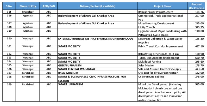 Here is the eatimated amount for warangal smart city.. You can also check in given link  http://smartcities.gov.in/upload/uploadfiles/files/List_of_Projects_60_Cities.pdf