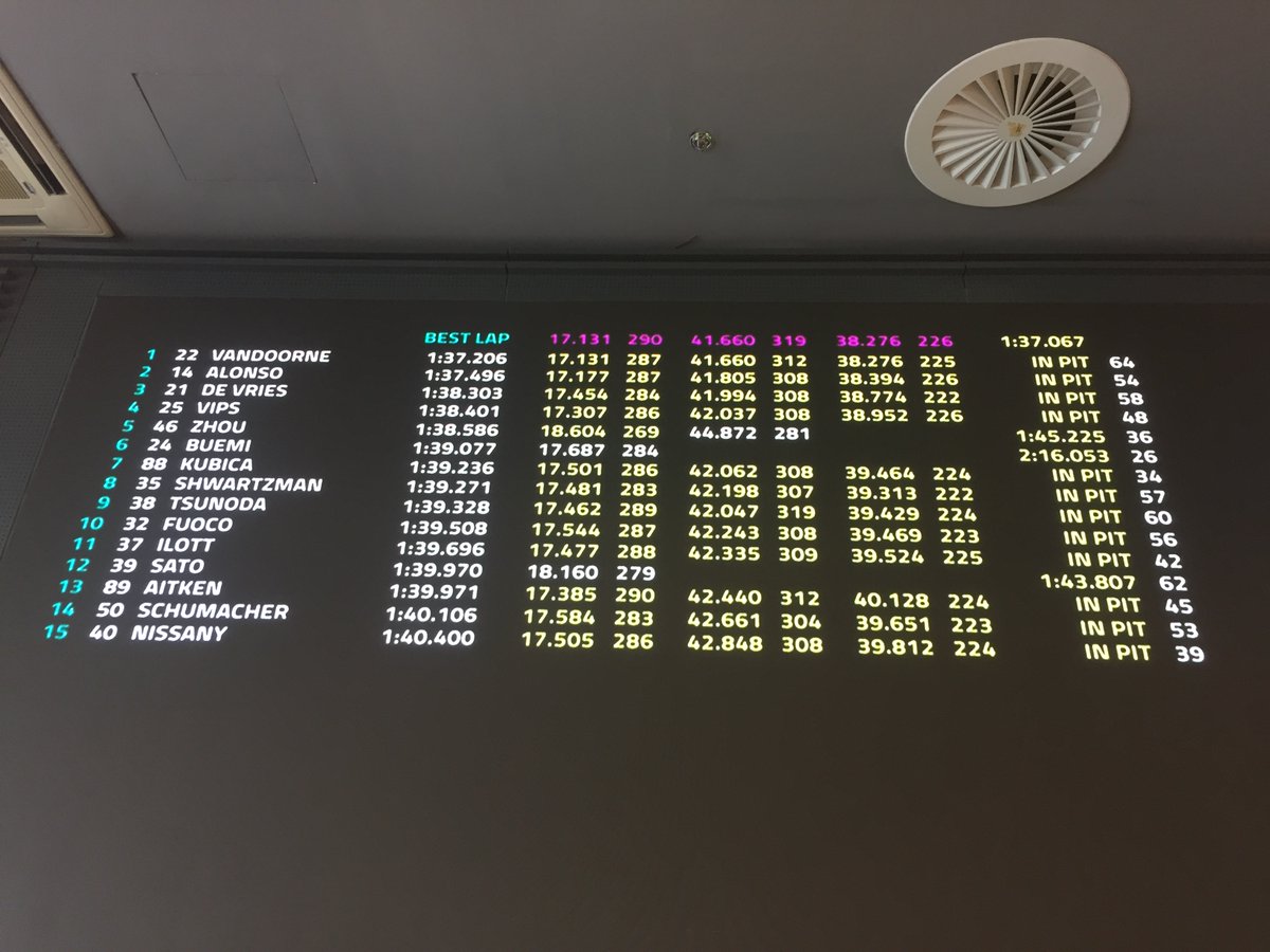 VirutasF1's tweet photo. Pues para los muy interesados. Así queda la tabla de tiempos en la sesión de-antes-de-comer en Abu Dhabi. Hay un tipo que no me sigue que me ha dicho "Puto Vandorne". La imagen de la pantalla es de @ASJesusBalseiro que es un tio muy majo y está allí mismo https://t.co/HP1zYQ1lwc