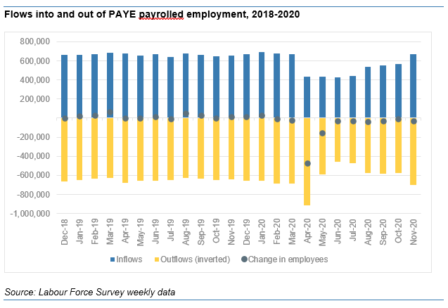 Last few graphs! Some Nov data out today, i.e. 2nd lockdown.PAYE data below shows big flows out of employee work (700k, highest since April)...But inflows/hiring very high too. 670k is back to pre-crisis levels (and higher than Nov 19).So signs of disruption but also recovery.