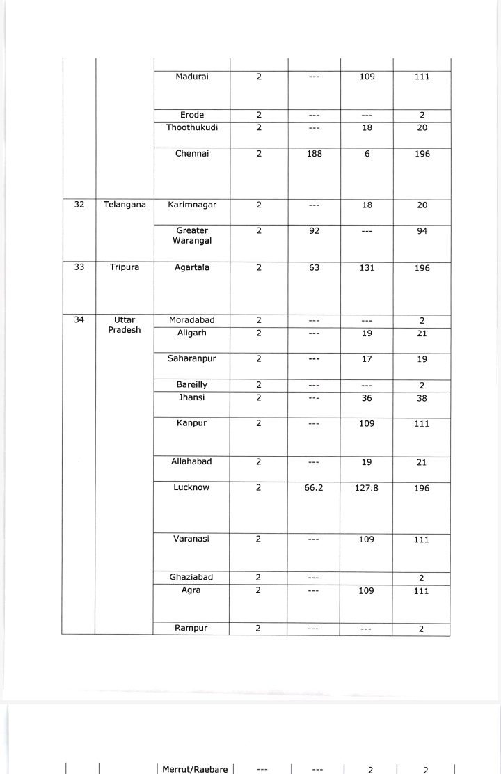 To be sad we got only 94 crs for warangal smart city .. Here is the link  http://smartcities.gov.in/upload/uploadfiles/files/Fund%20released%20status%20till%2031%20March%202018.pdf