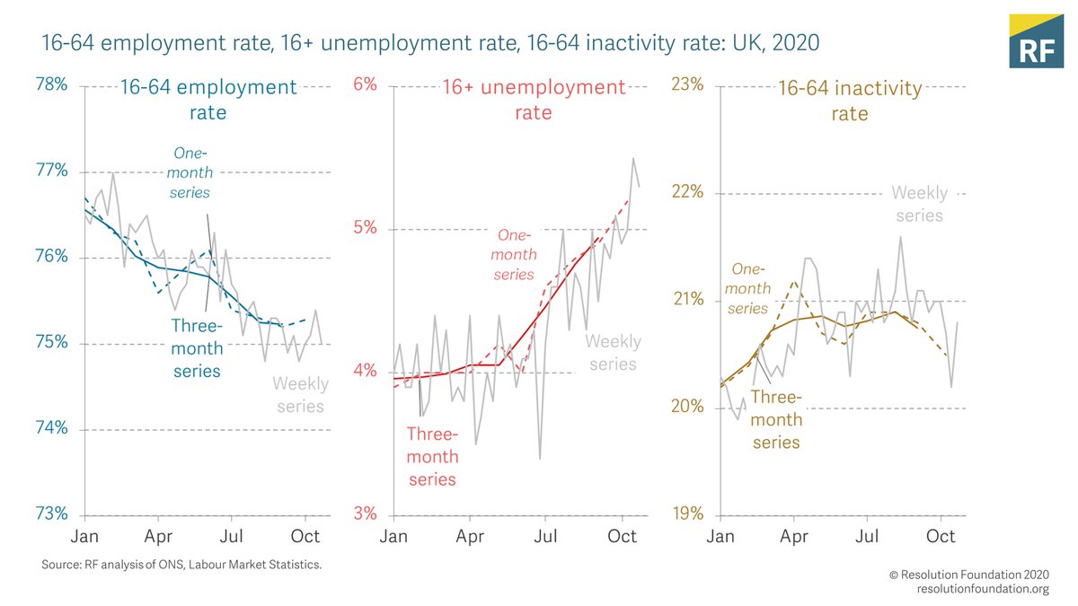 The even more timely weekly data shows the unemployment rate rising through to the end of the month. The employment rate, on the other hand, is actually up slightly in the single month data, and fairly steady in the latest weekly data.