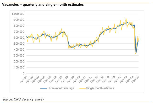 November vacancy data out now too, which bodes slightly less well. Slight dip in single month November, following sharp rise in Oct. May well reflect softening with lockdown 2. Note this is stocks data though, really need to know the flows of new job adverts...