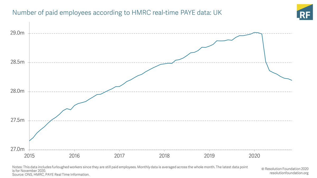 The  @ONS showed last week that that ‘not working and not paid’ group goes some way to explaining the discrepancy between LFS employment (falling only moderately) and RTI payrolled employment, which is now down 819k on pre crisis.