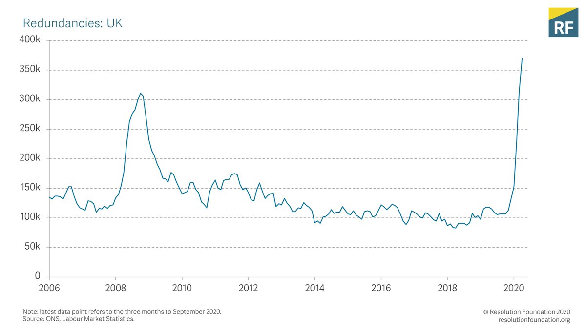 Apart from rising unemployment, the other grim statistic from this morning is that redundancies have reached a new record high of 370,000 in the three months to October. The more positive news is that the weekly data shows redundancies falling in the month of October.
