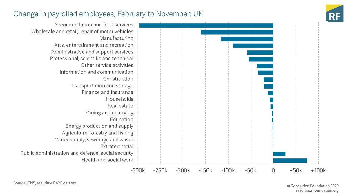 The hospitality sector accounts for a big part (around a third) of this overall fall, with payrolled employment down 15% in November compared to pre-crisis. Big falls are also seen in Retail/wholesale, Manufacturing, and Leisure.