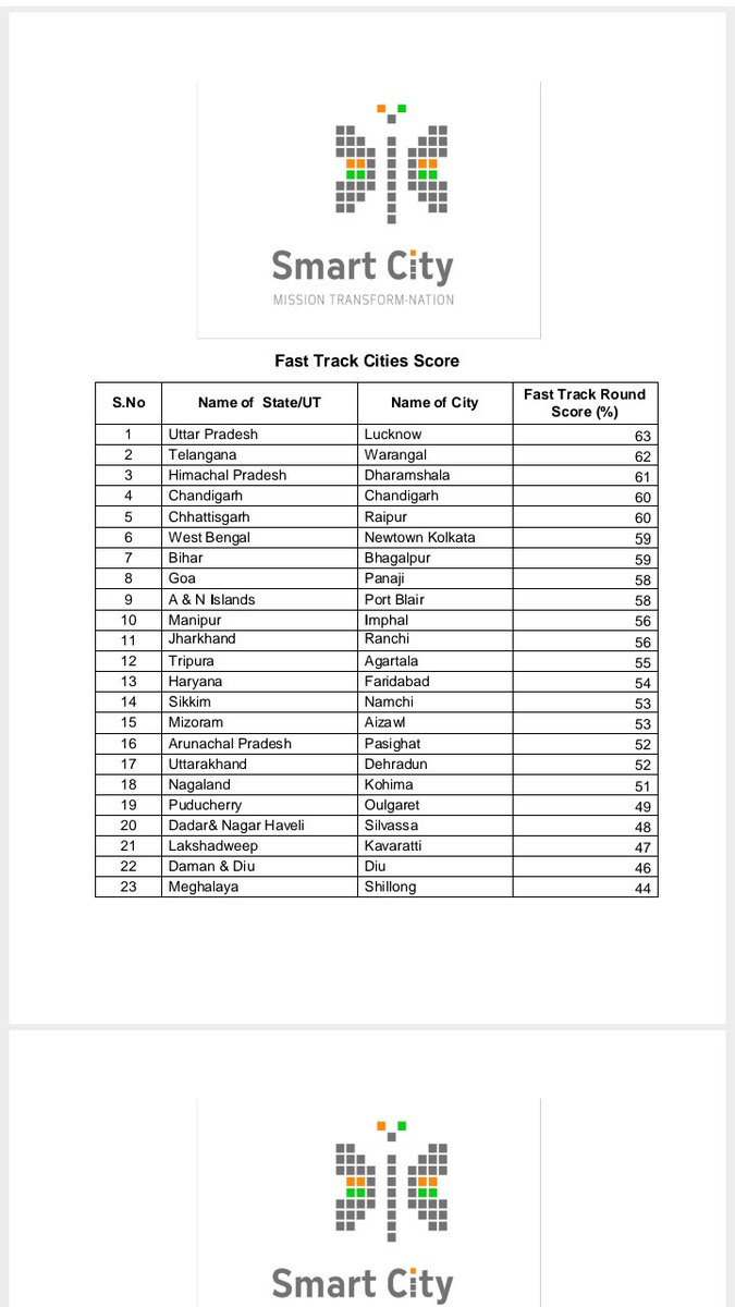 Telangana ranked no 2 in fast track cites list relesed by GOI