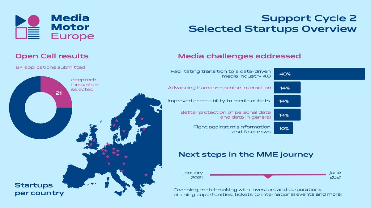 (1/3) You already know the 21 promising deeptech startups and scaleups selected for the 2nd batch of <a href="/MediaMotorEU/">Media Motor Europe</a> – now let’s take a look at the numbers behind our second open call winners!📊📈

Read the whole analysis 👉 mediamotoreurope.eu/mediamotoreuro…