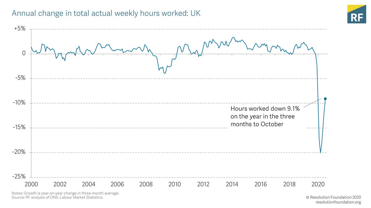 Total hours worked have continued to recover in the three months to October, but were still 9.1 per cent lower than a year earlier. At their lowest point (Apr-Jun) they were down 20 per cent on the year.
