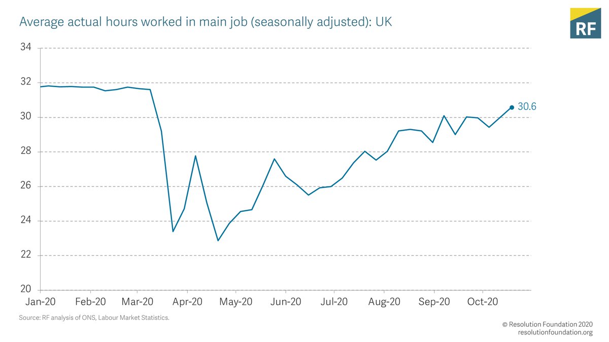Timelier data on hours reflects more people returning to work over the autumn. Weekly figures show that average weekly hours rose slightly towards the end of October, reaching 30.6 (compared to an average of 31.7 pre-crisis).