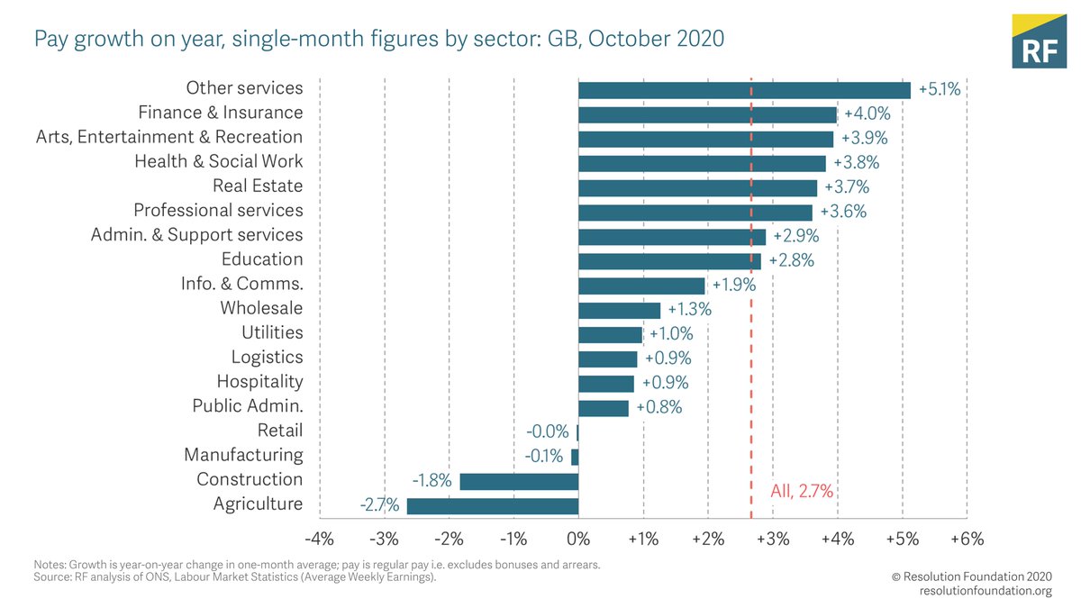 This is not as good as it sounds though. The  @ONS has said that a substantial amount of this pay growth is down to compositional changes in the labour market - a fall in the number of employees in low-paying jobs pushes up average pay for those still in work.