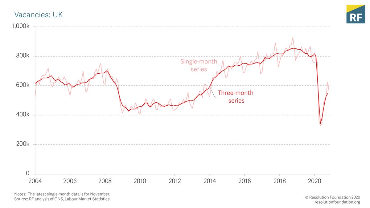 Vacancies remain around a third down on pre-pandemic levels (in the three months to November). More worryingly, the single month data shows vacancies falling again in November, for the first time since May.
